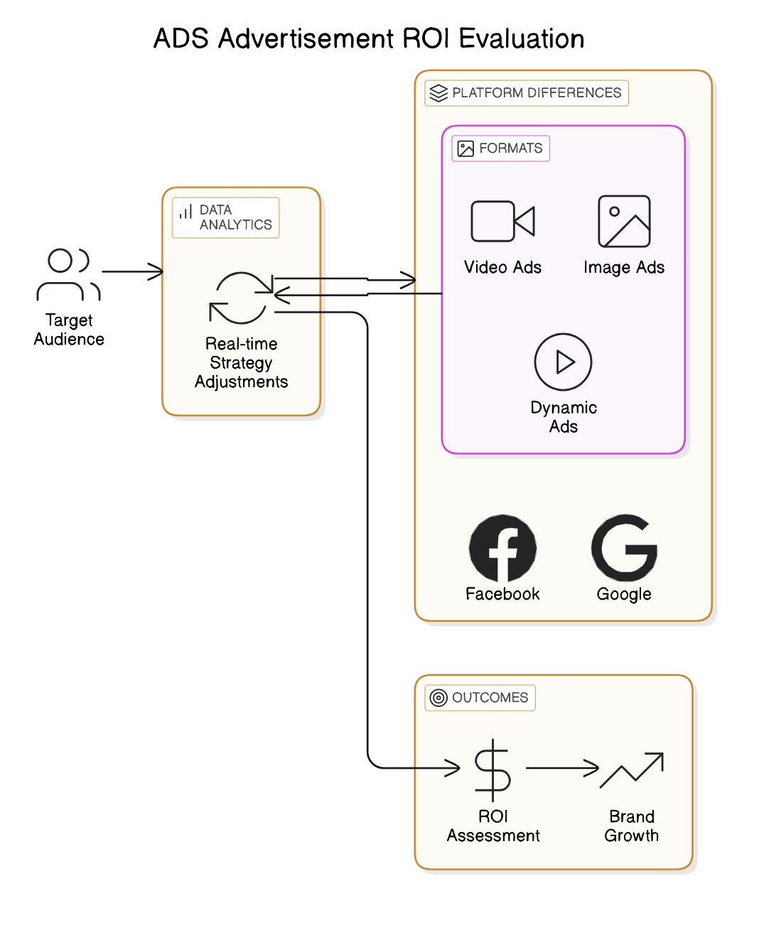 實戰指南：如何一步步優化你的ads廣告策略？