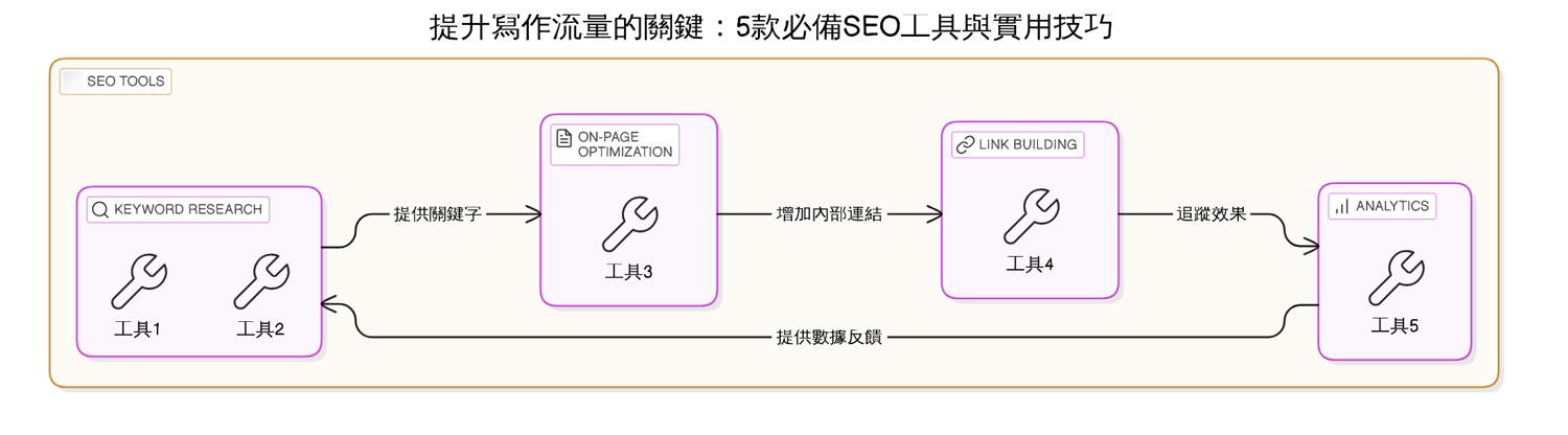 如何選擇長尾關鍵字以提高排名機會