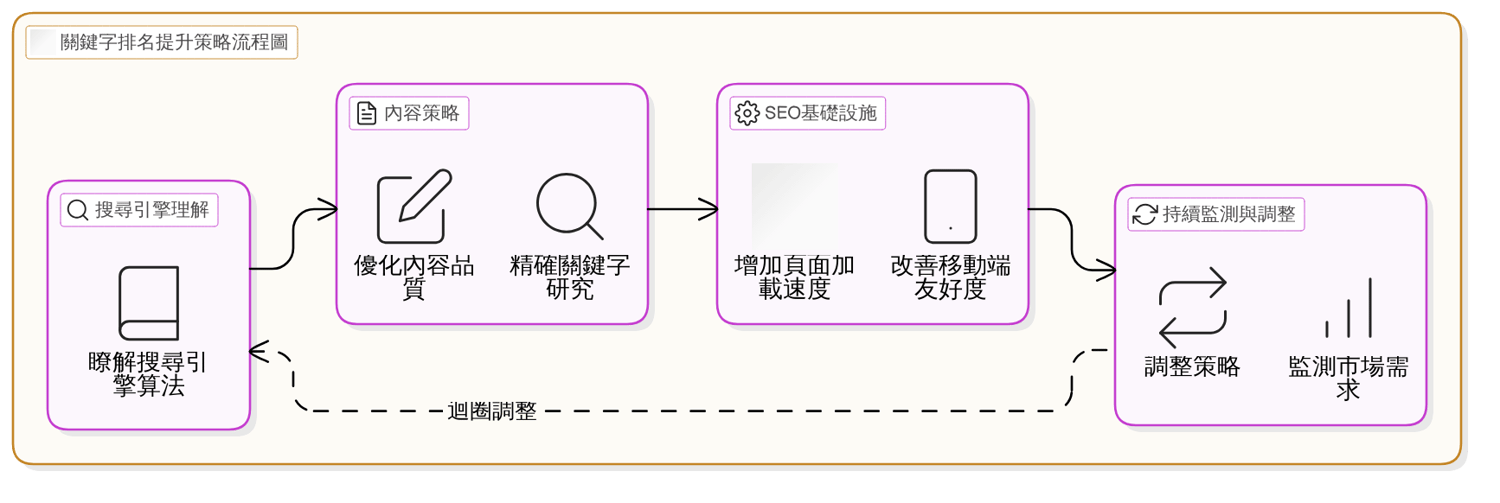 實戰指南：如何一步步優化你的關鍵字排名策略？