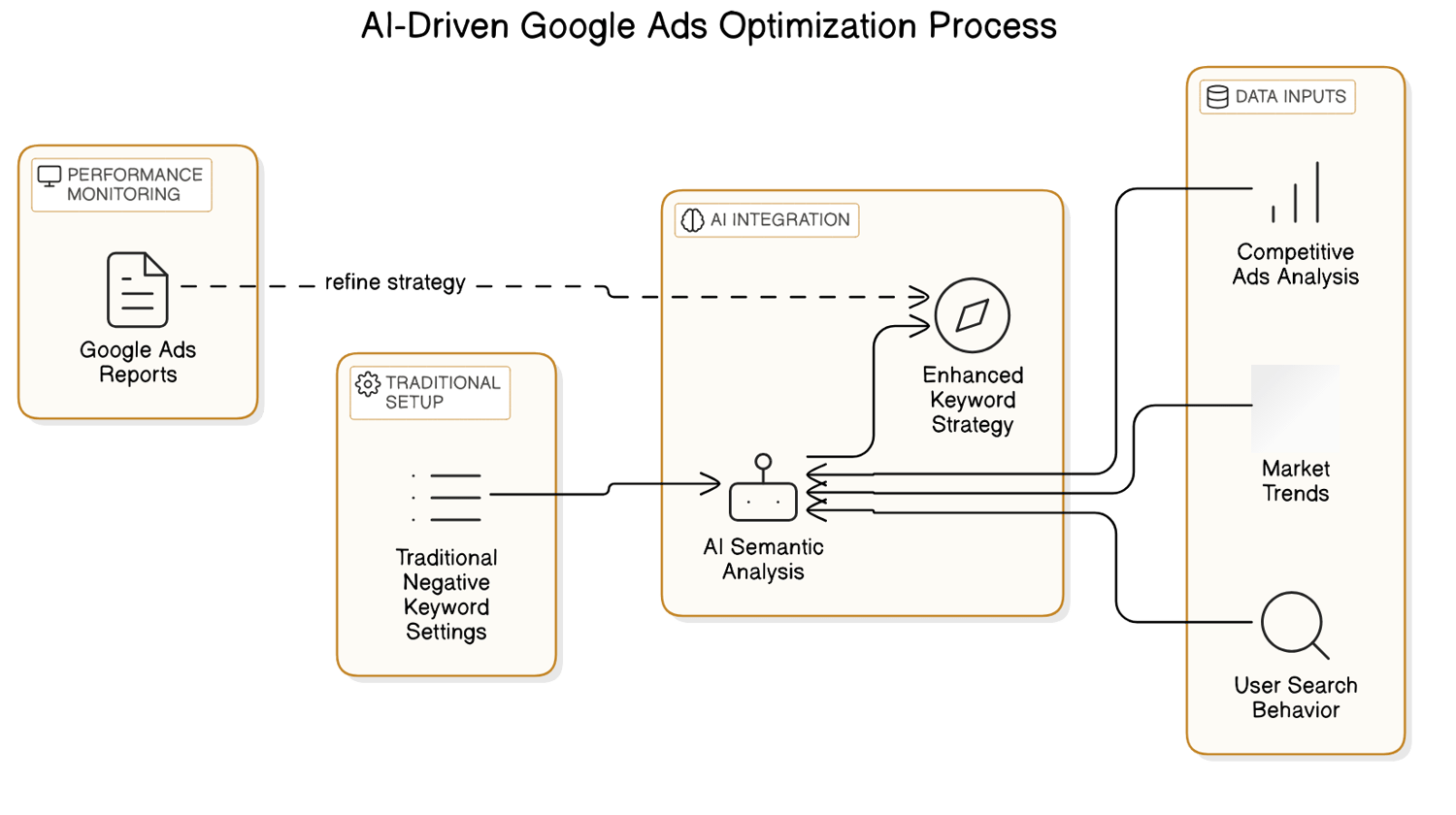 Google Ads 關鍵字設定實戰技巧：從設定到投放的步驟教學