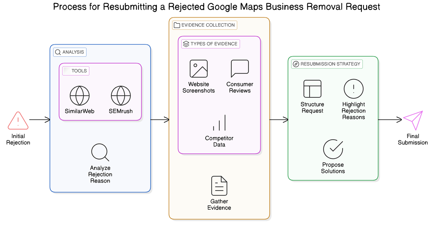 Google地圖商家資訊移除的實際操作步驟是什麼？