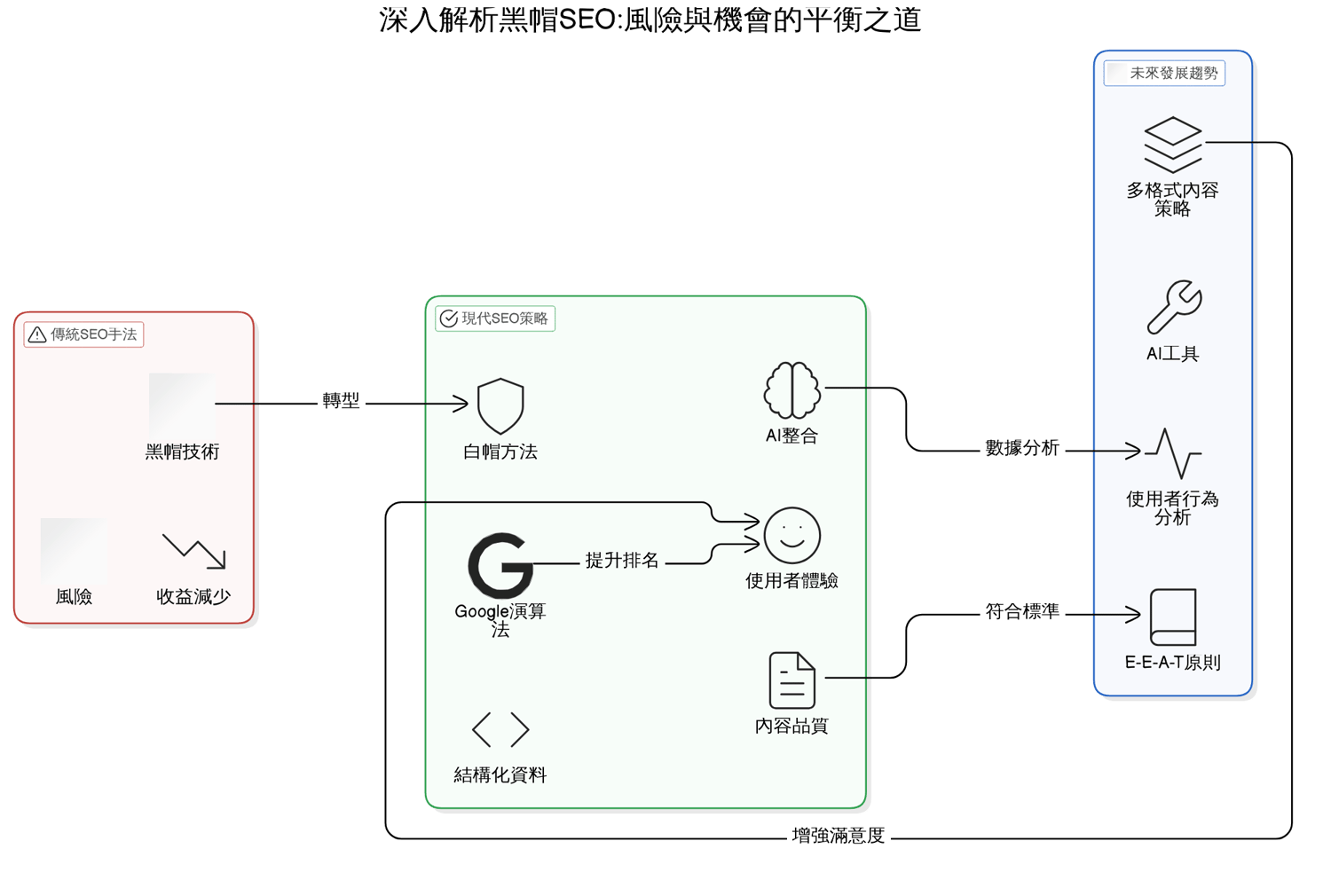 實戰教學：如何辨識並避免黑帽SEO手法