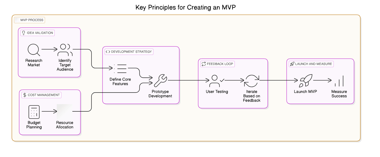 開發一個MVP的成本範圍是多少